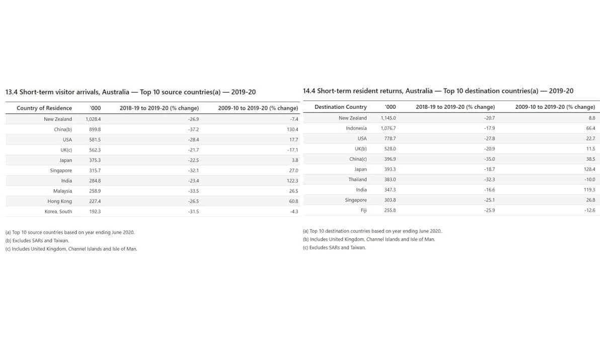 ABS data on overseas arrivals and departures in Australia in November 2020.