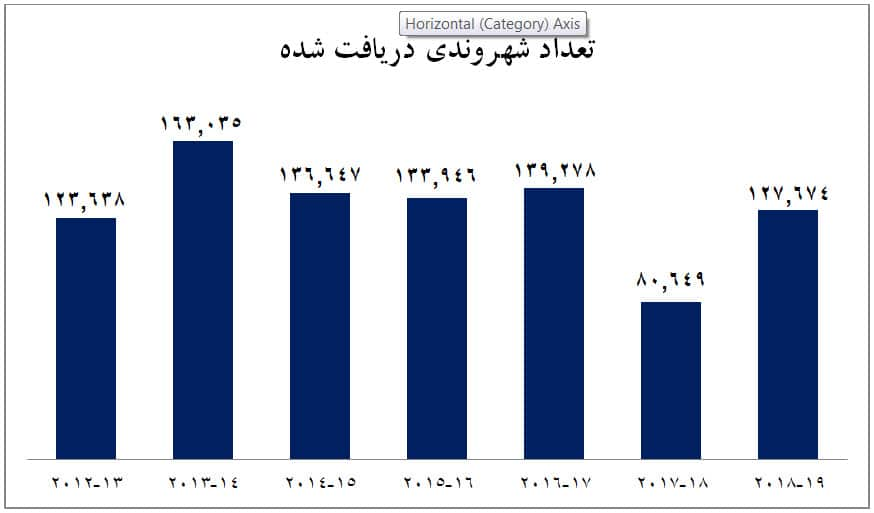 Acquired number of citizenship