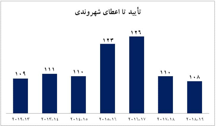 Approval to conferral