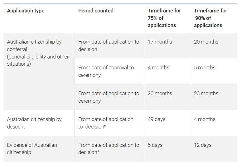 Australian Visa Processing time