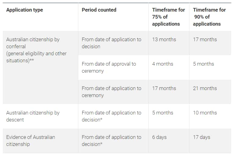 The latest updated of Australian Visa & Citizenship Processing time