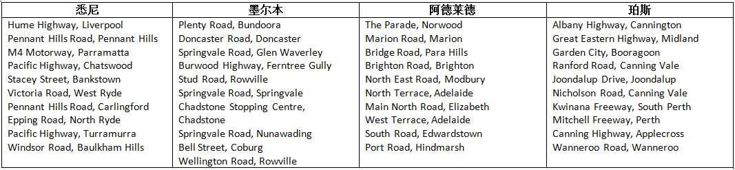 Australia's most dangerous roads