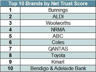 Australia’s top 10 most trusted brands in 2019