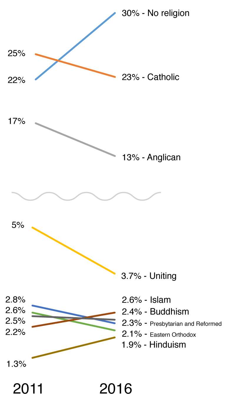 Chart of religion changes