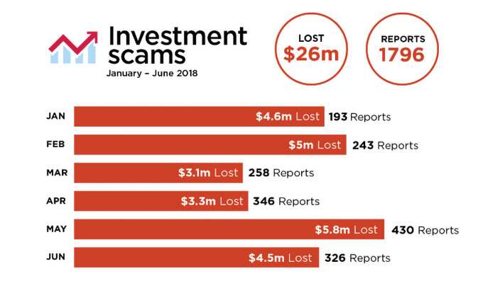 In 2018, more than $26 million has been reported lost to investment scams.