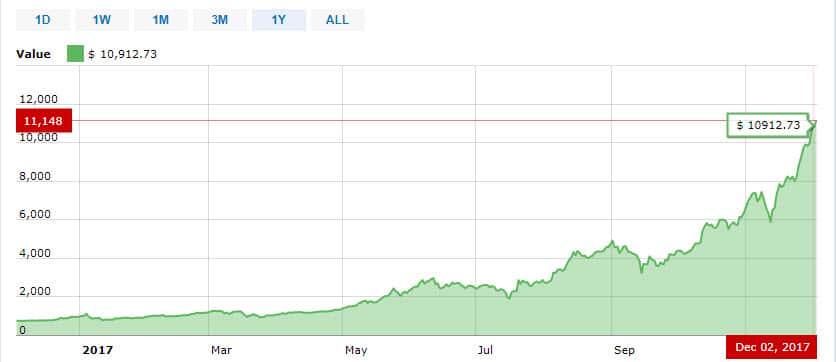 Bitcoin chart