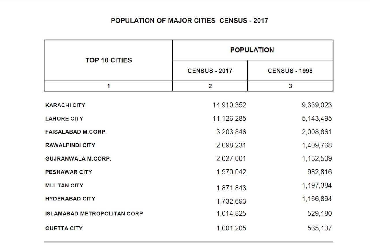 Pakistan’s population and housing census shows boom of 75 million