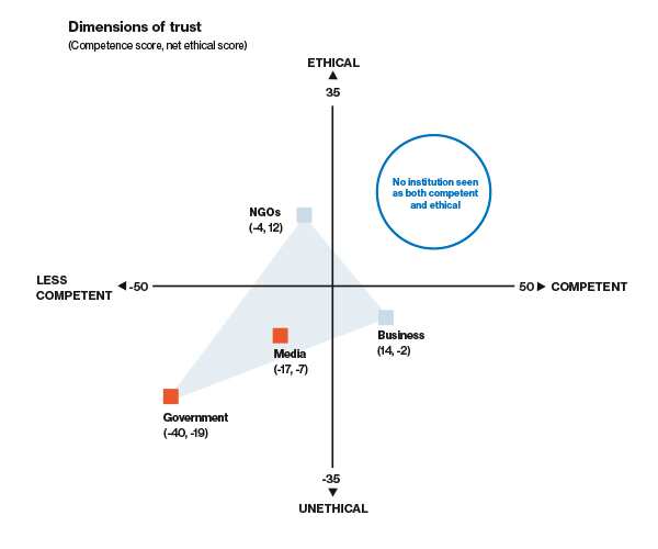 Edelman Dimensions of trusts