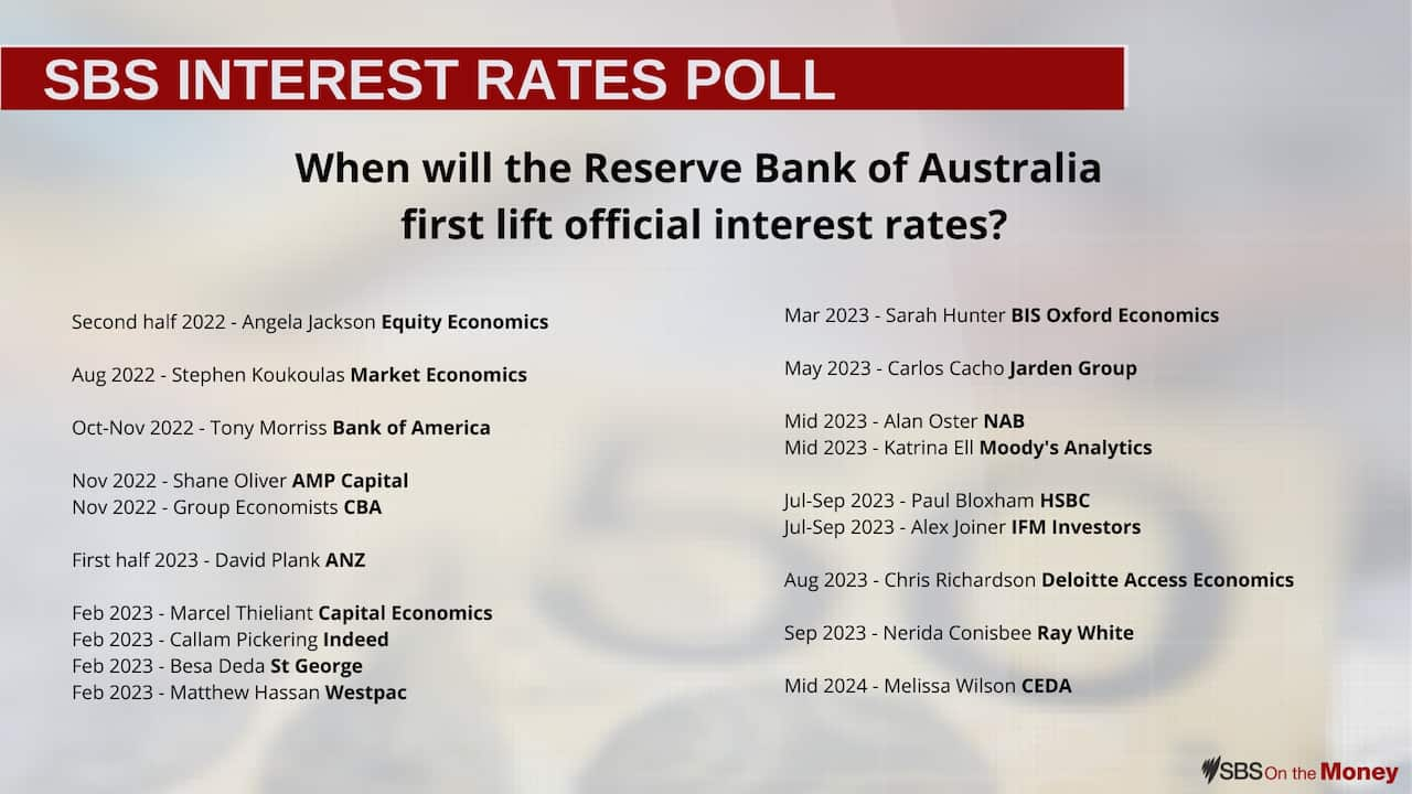 An SBS News poll of 19 prominent economists has found while 5 expect official interest rates to climb from next year, most (13) are forecasting the first rise to come in 2023