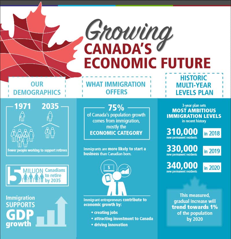 Canada Immigration
