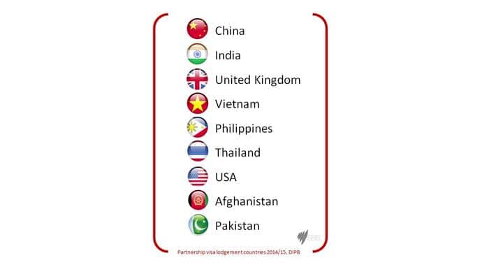 Partner visa applications - top ten countries