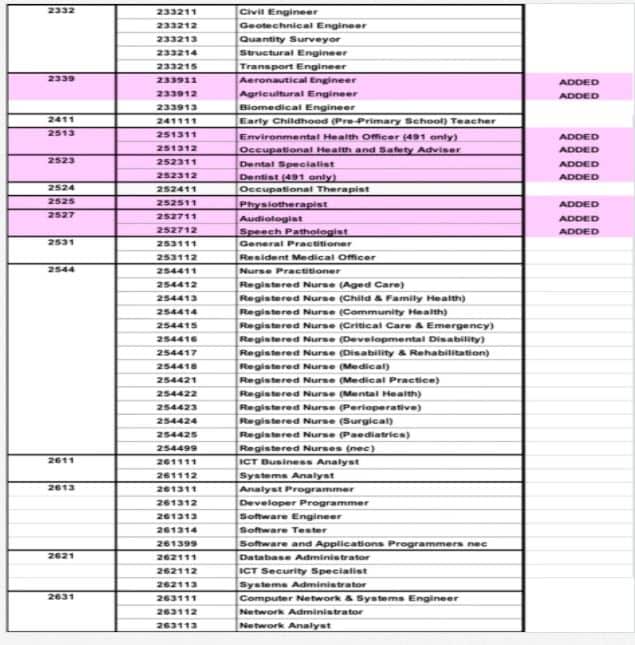 ACT occupation list 2021