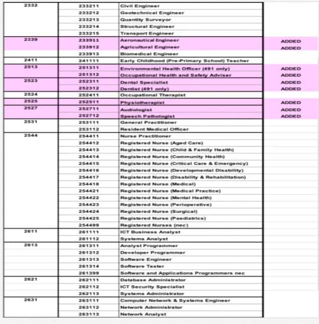 ACT occupation list 2021 