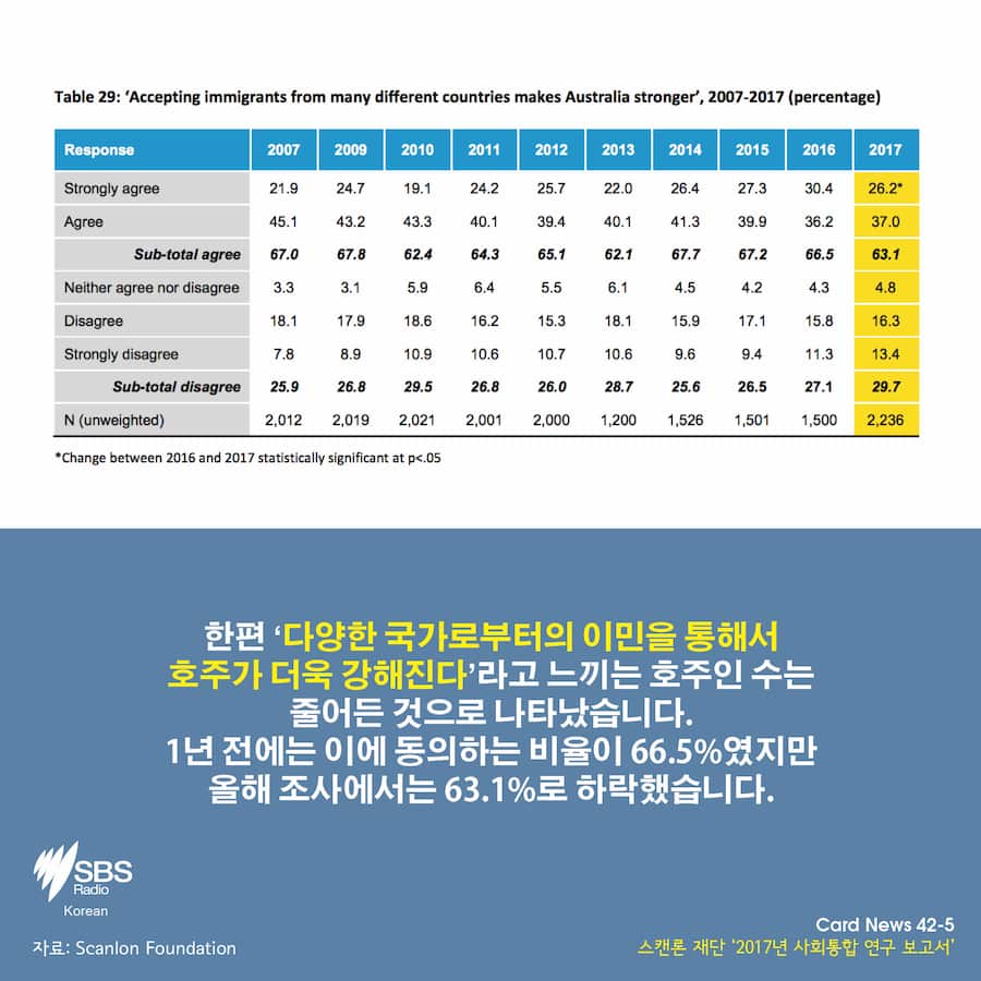 Scanlon Foundation's Mapping Social Cohesion survey