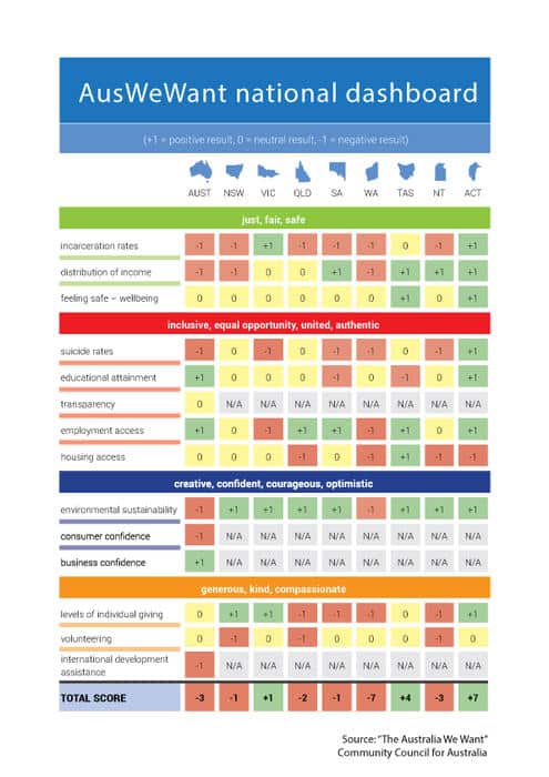 Tasmania records the best rating of the states, though the ACT has a better result overall. 