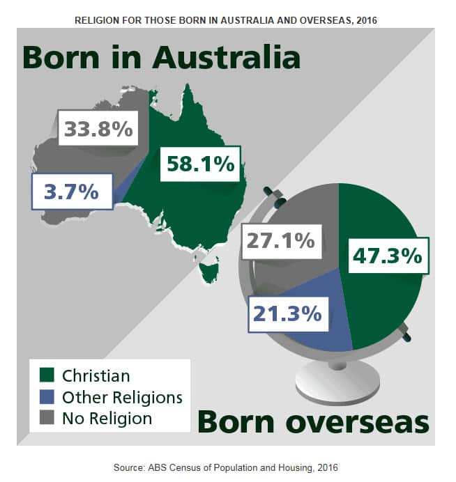 Religion for those born in Australia and overseas