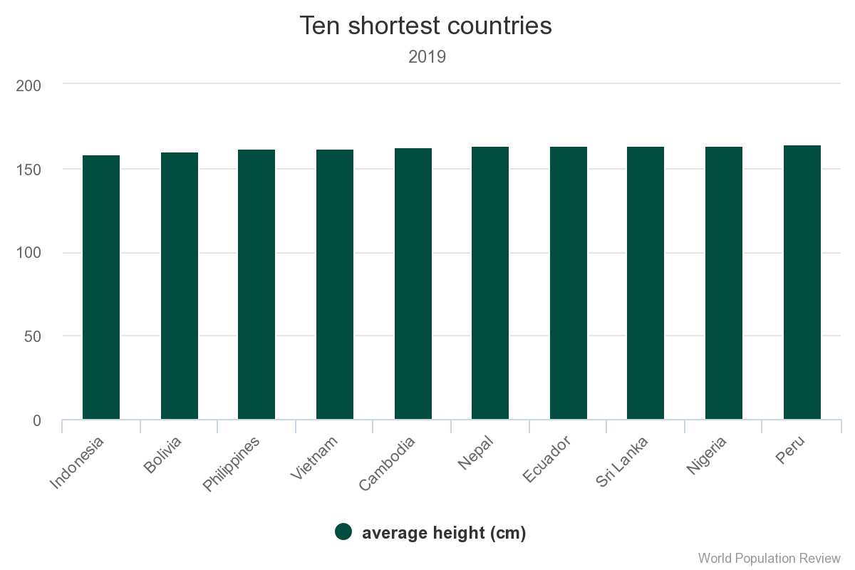 Ten shortest countries in the world