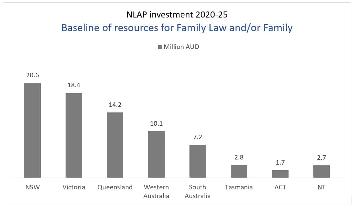 National Legal Assistance Partnership 2020-25