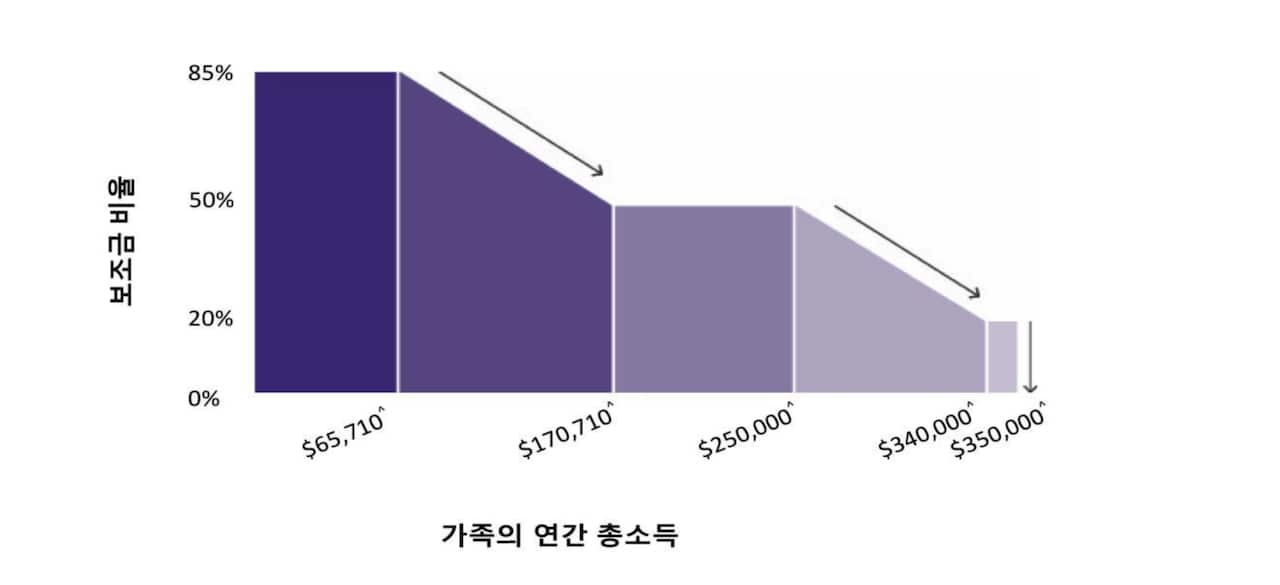 Child Care Subsidy