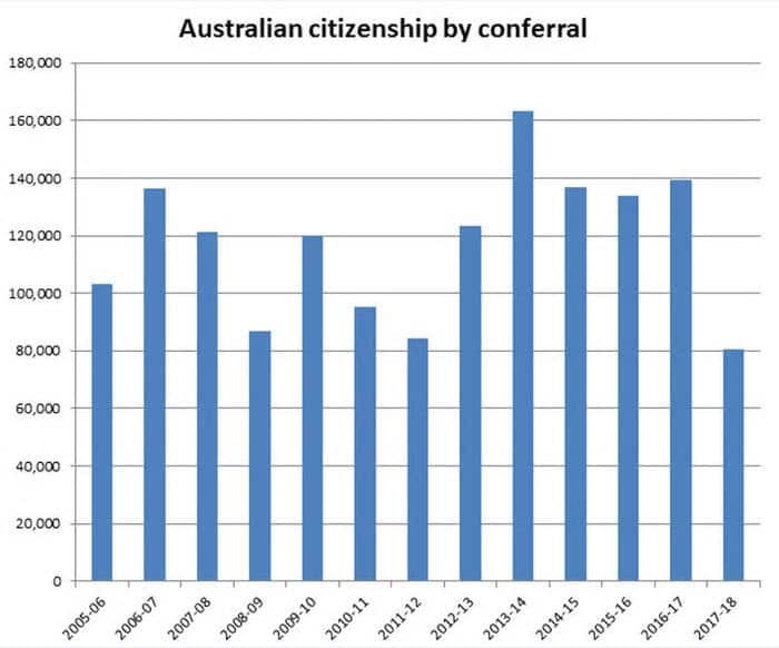 Australian citizenship by conferral