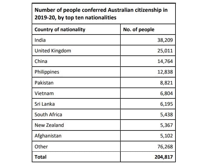 204,817 people were conferred Australian citizenship in 2019-2020.