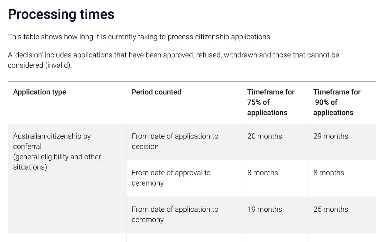 Citizenship processing time