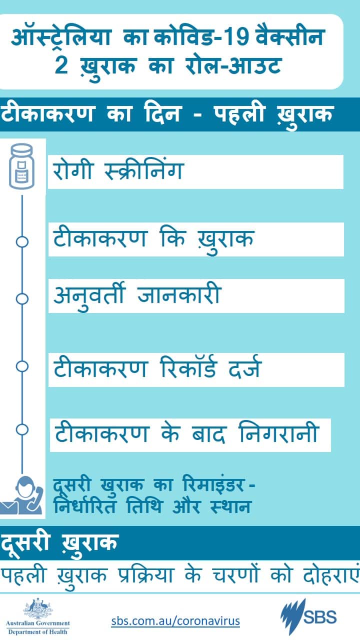 Corona vaccine doses