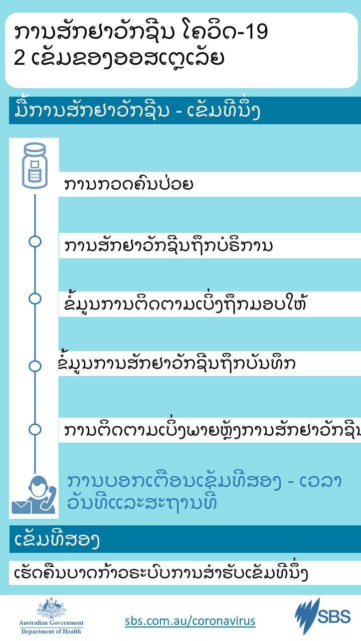 Coronavirus vaccination doses in Lao - SBS