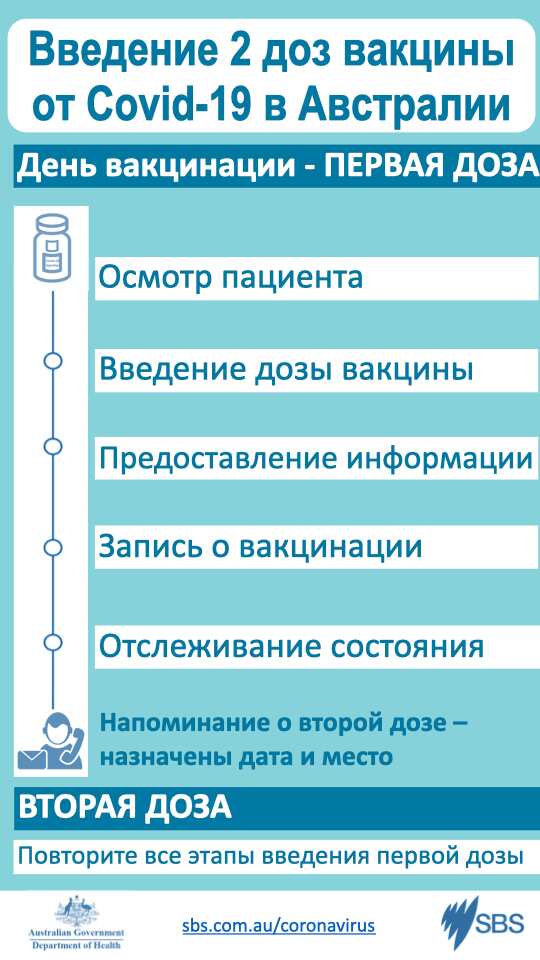 Coronavirus vaccine doses Russian