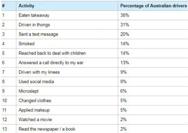 10.9 million people admit driving dangerously in Australia