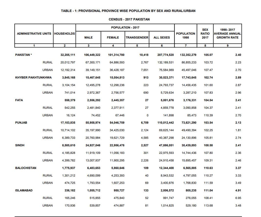 Pakistan’s population and housing census shows boom of 75 million