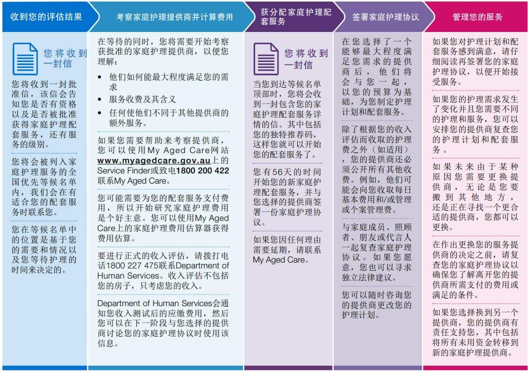 收到评估结果后的事项