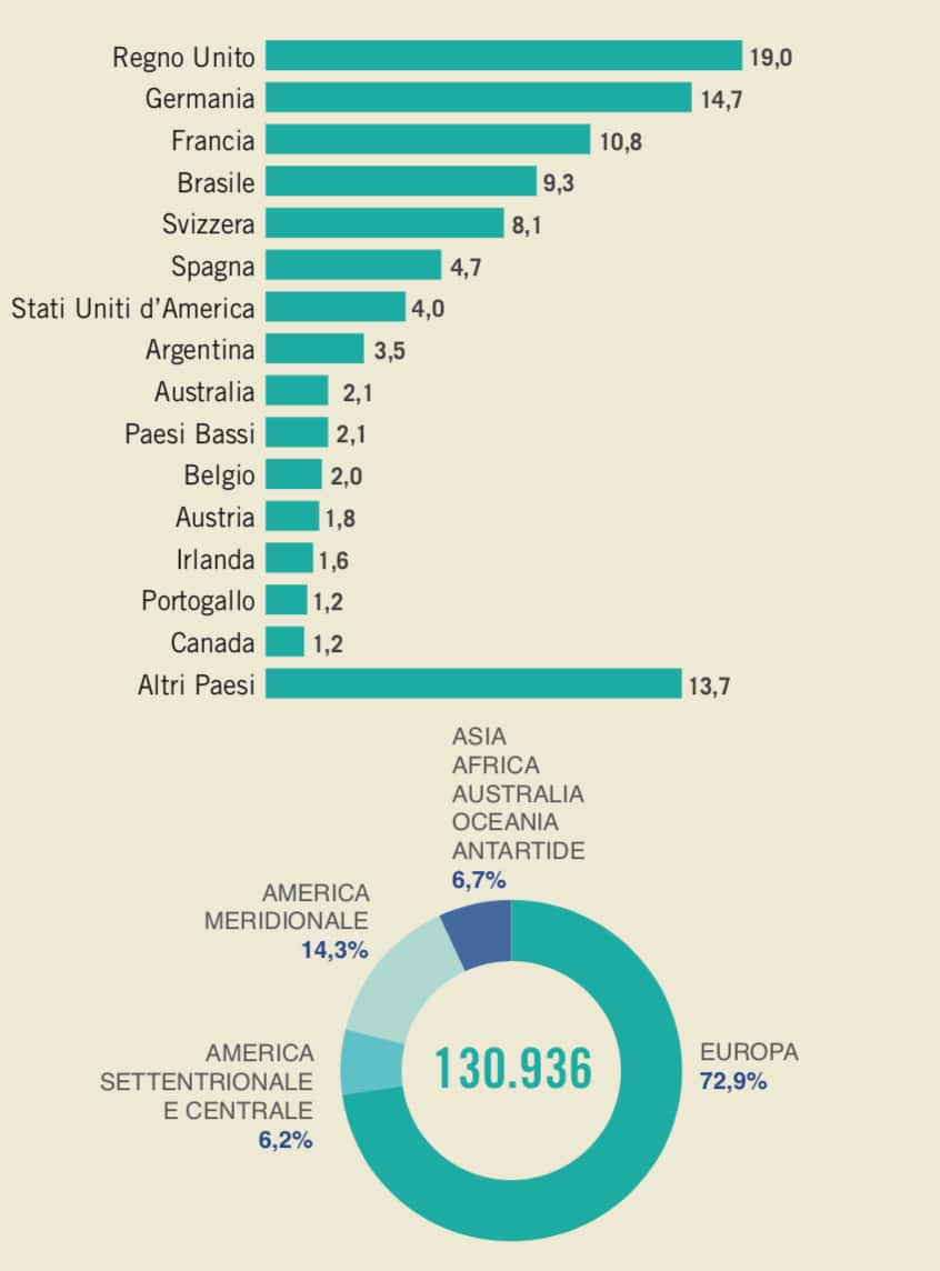 Italian migrations 2019