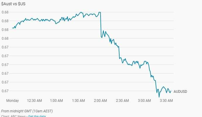 Chart shows the dollar falling over night