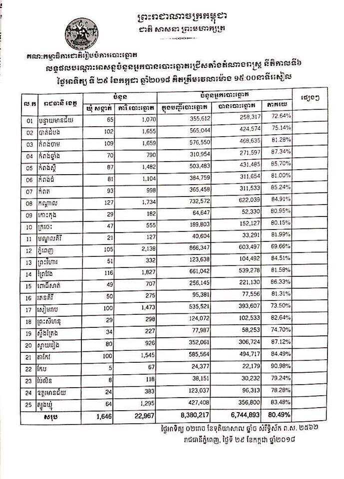 Cambodia Election status