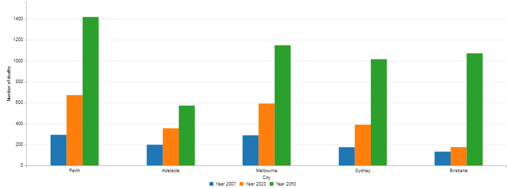 Estimated annual average number of heat-related deaths, selected capital cities and states, 2007, 2020, 2050