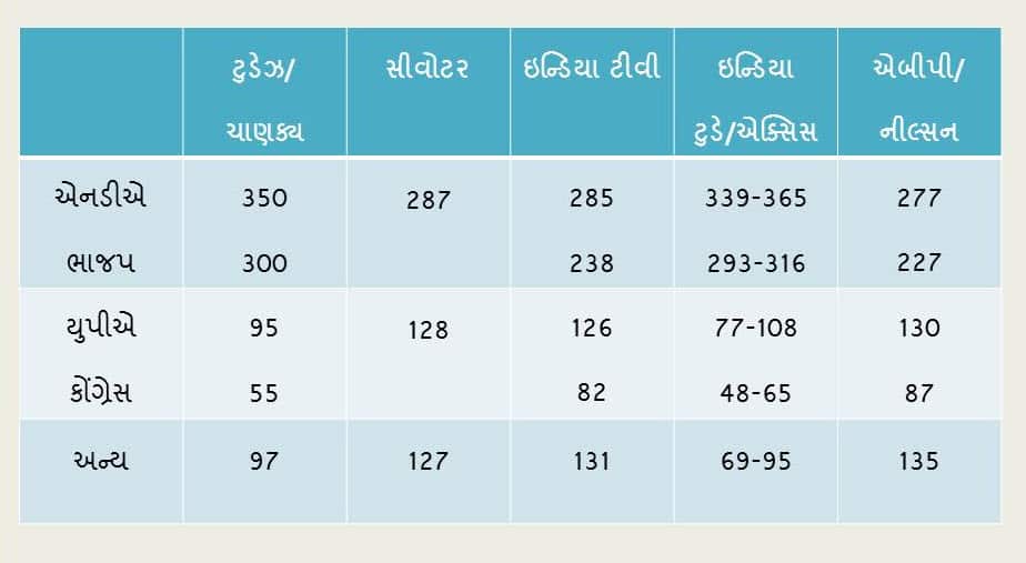Exit polls Indian election