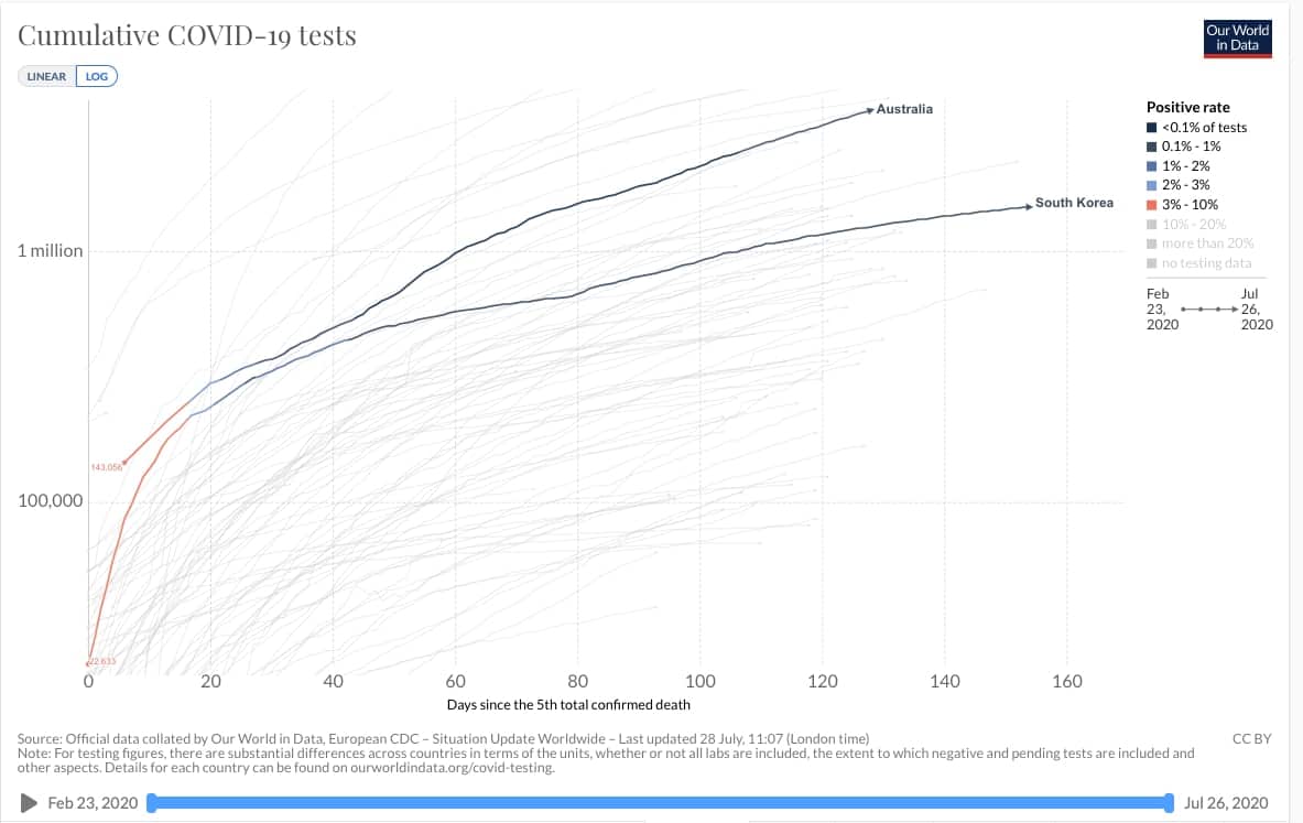 Cumulative COVID-19 tests from February 23 in South Korea and Australia.