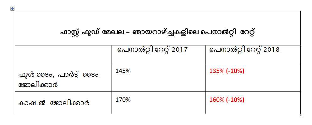  Penalty rate changes in the Fast Food Award