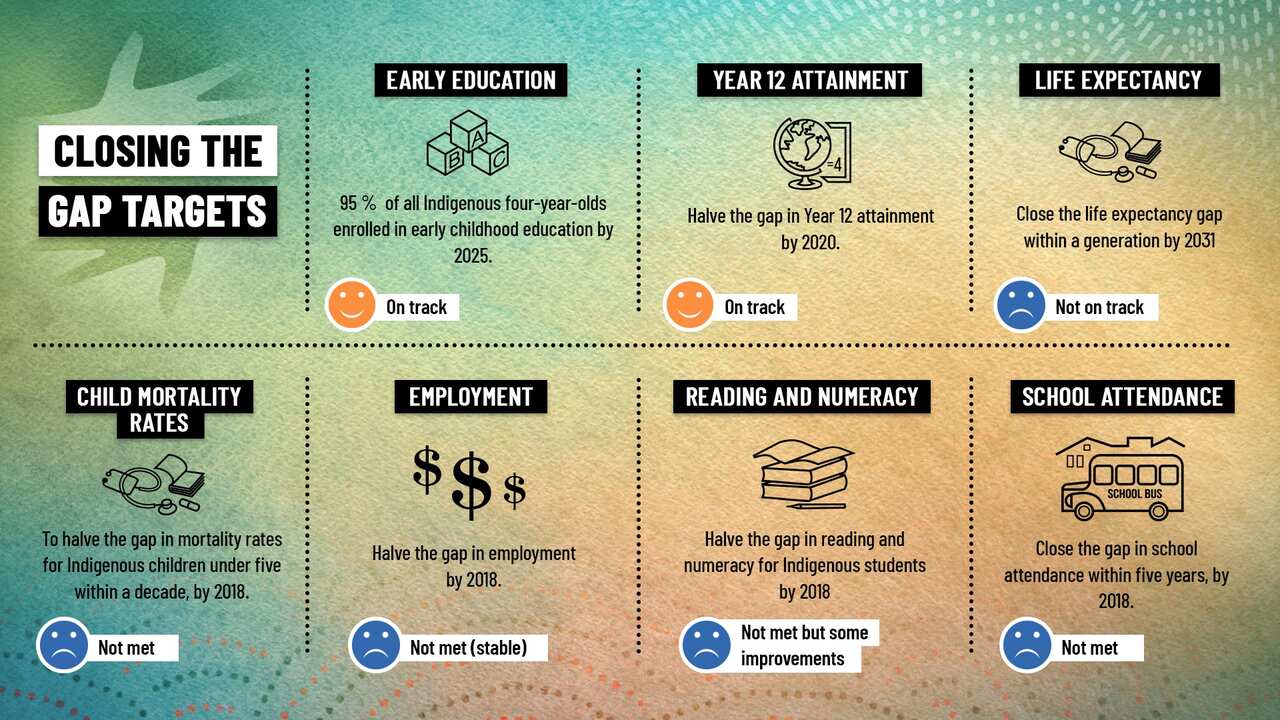 Closing the Gap 2020 report findings
