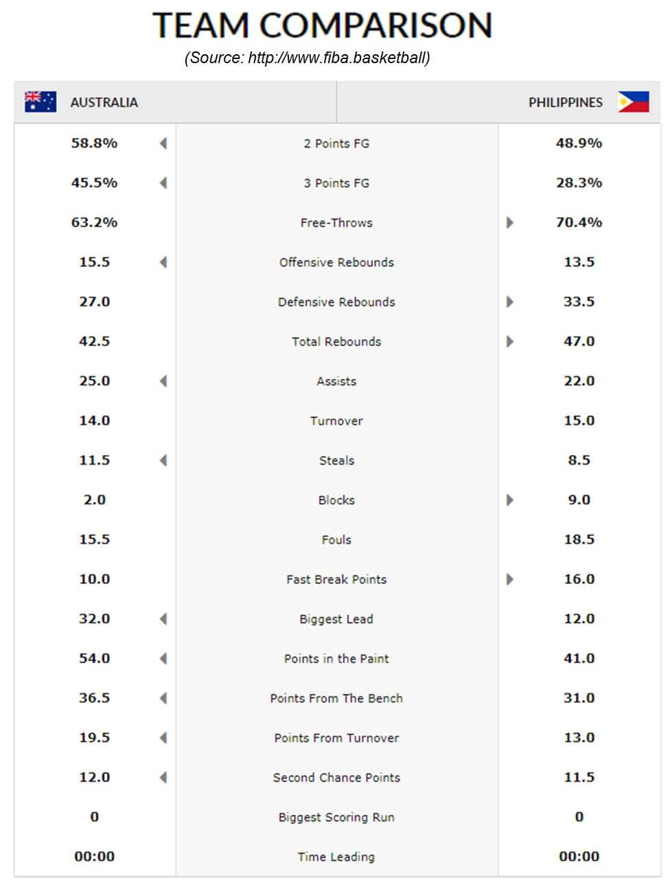 Team Comparison