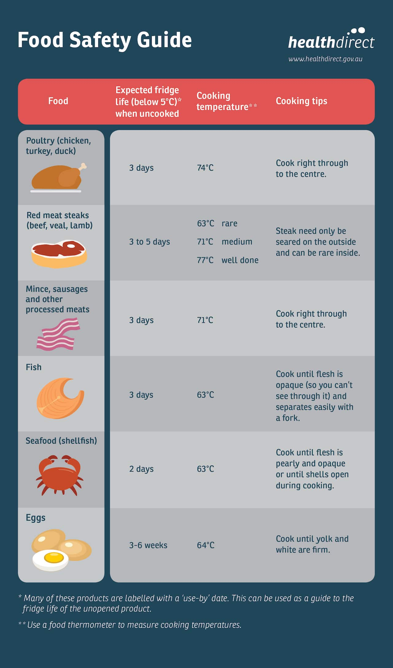 Food Safety Guide