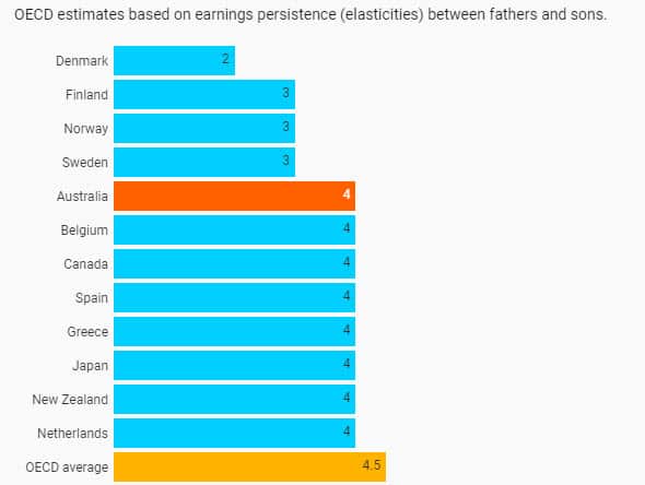 Number of generations it would take members of a low-income family to approach the average income