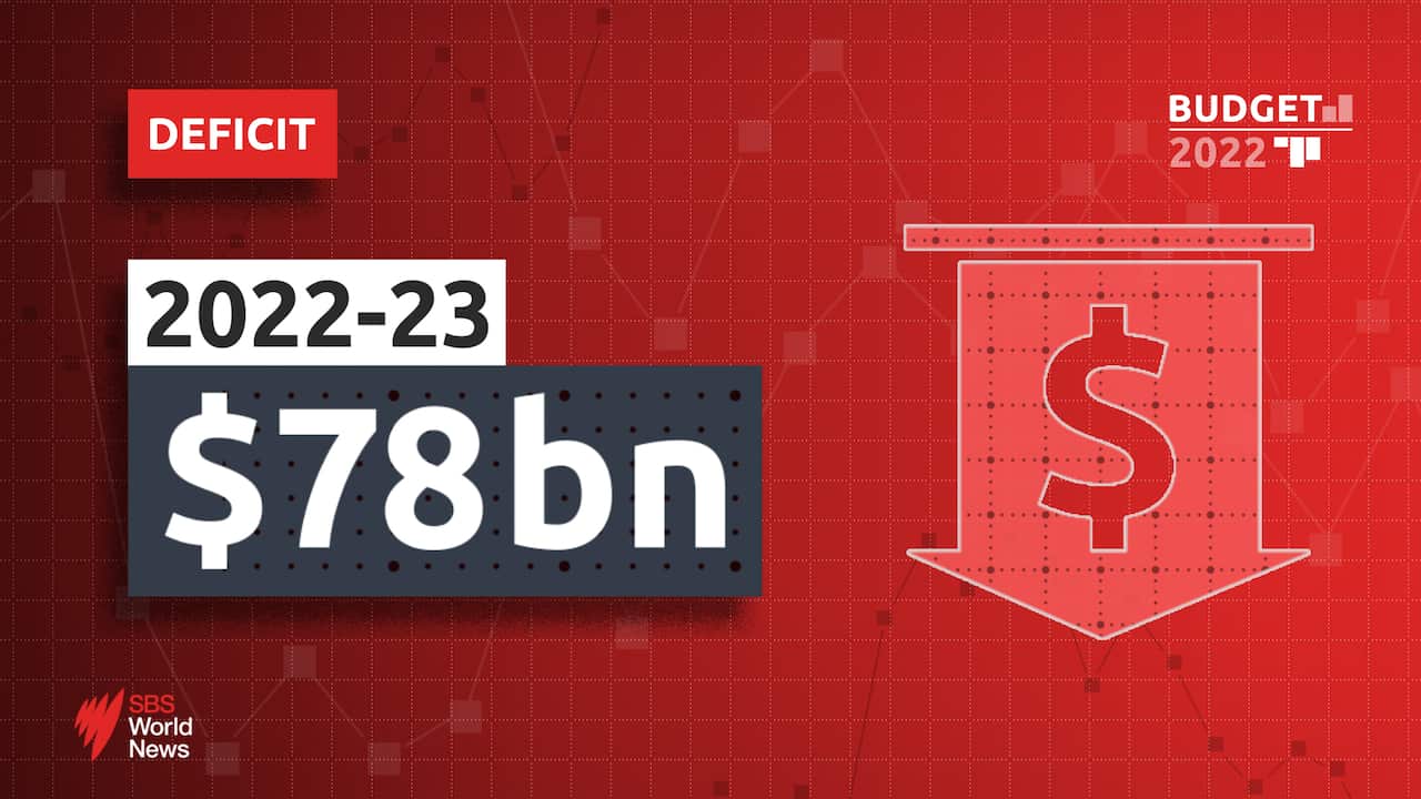 Budget 2022