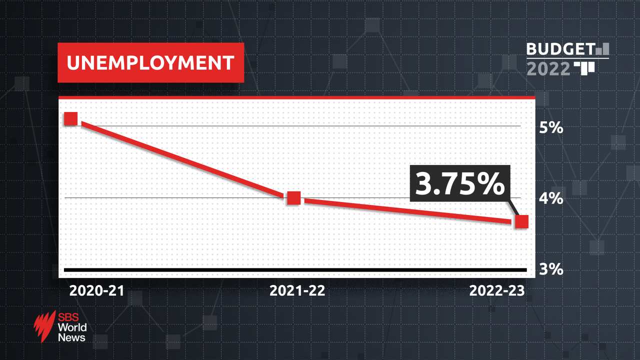 Budget 2022