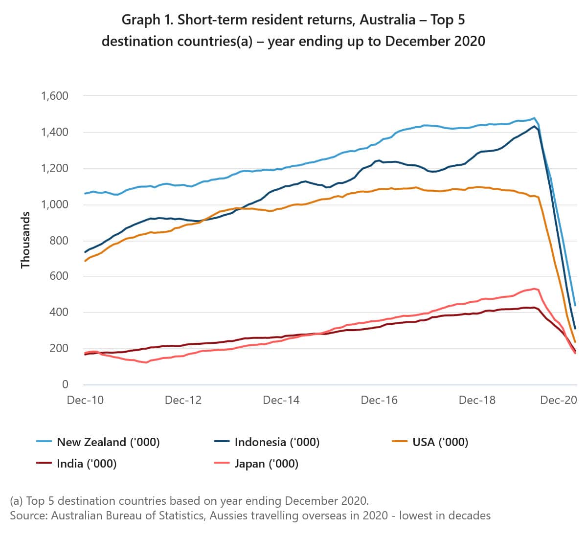 Short-term resident returns, Australia – Top 5 destination countries – year ending up to December 2020