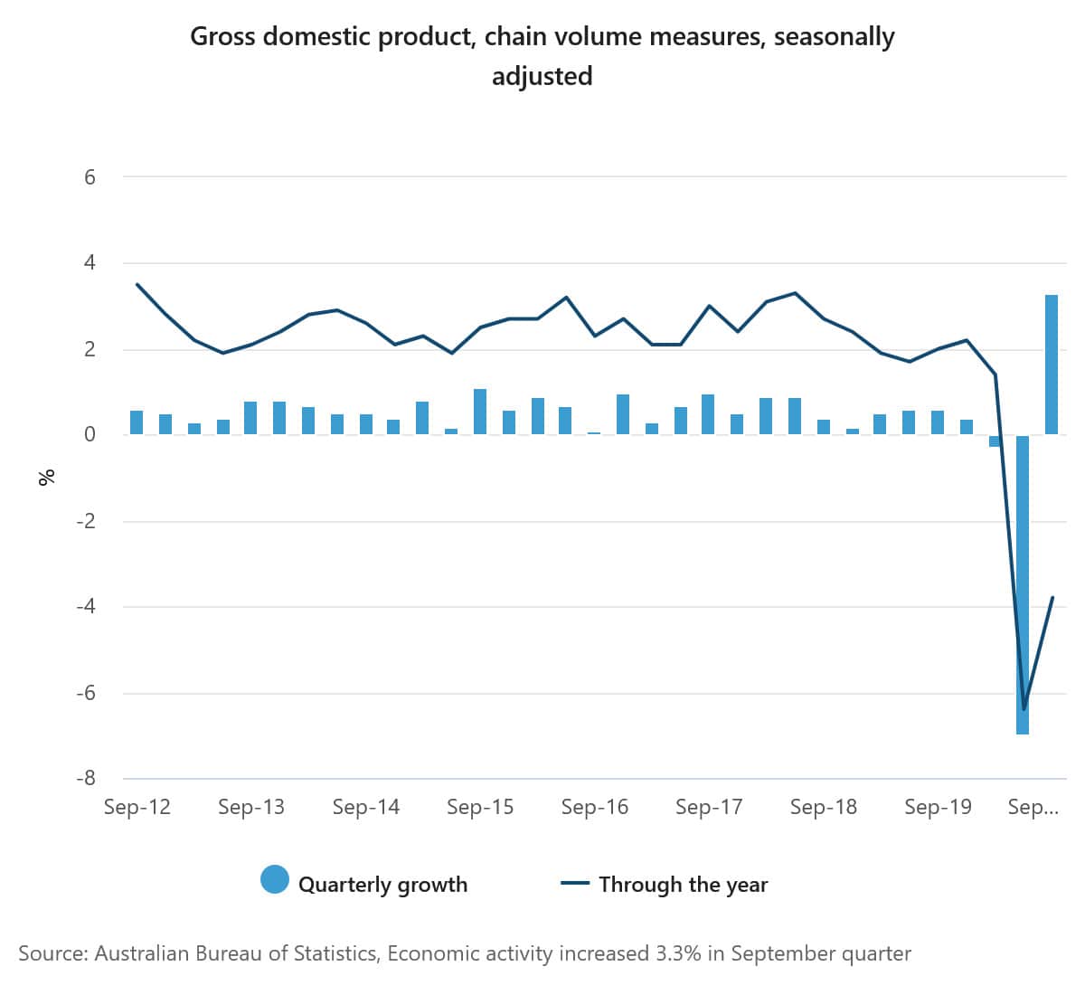 Gross domestic product, chain volume measures, seasonally adjusted