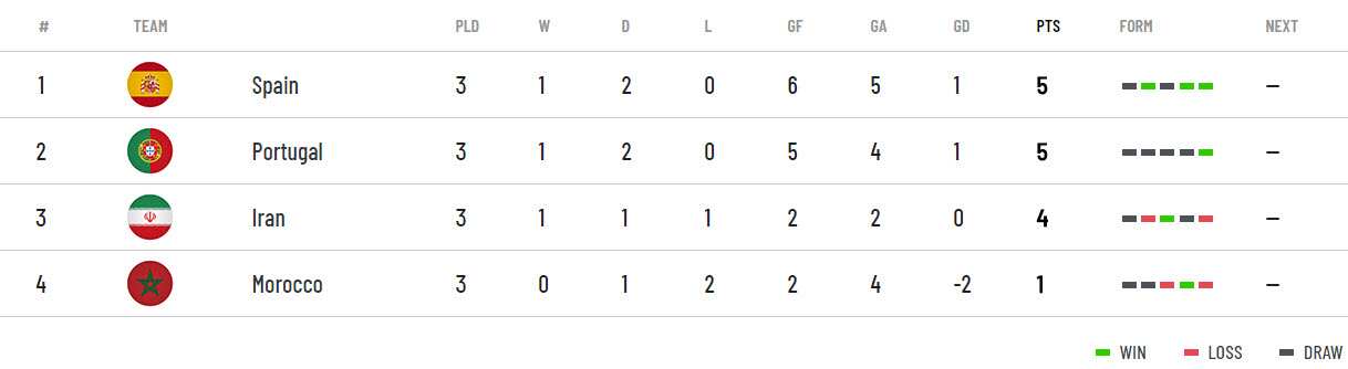 FIFA Group Table