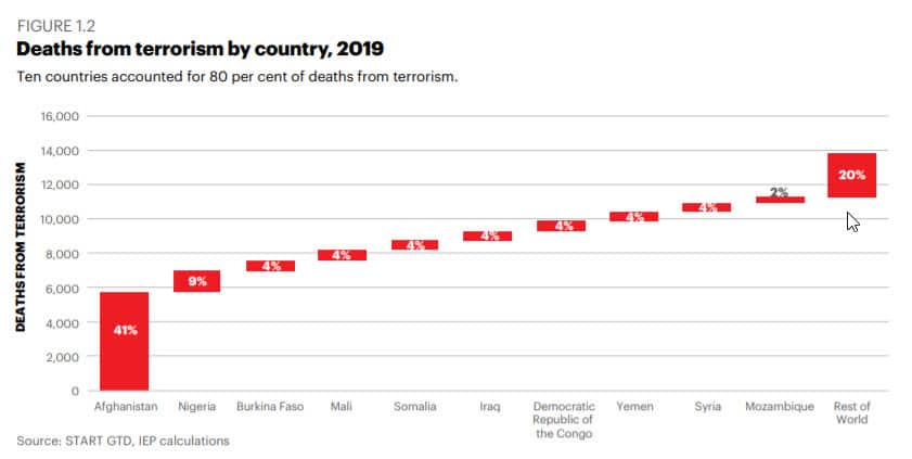 Global Terrorism Index 2020