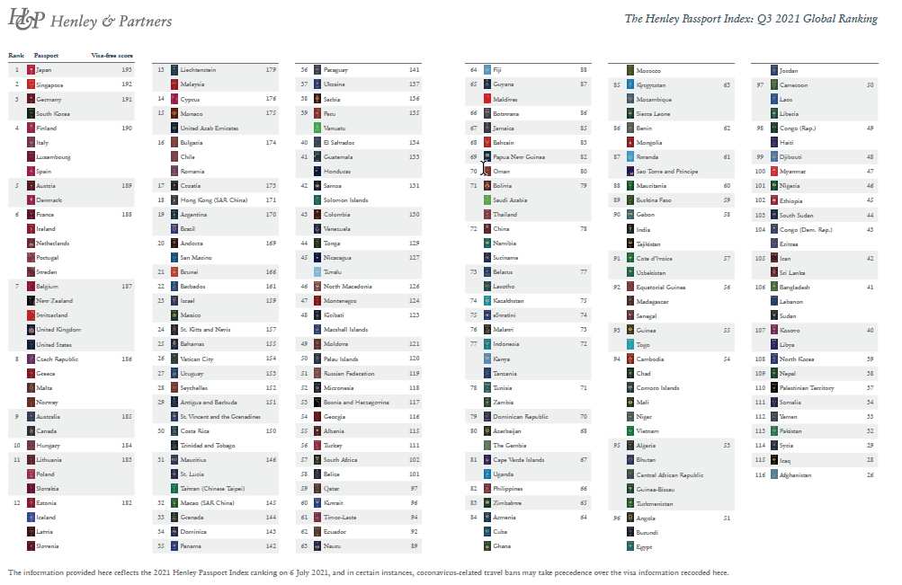The Henley Passport Index